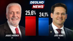 João Roma se aproxima de Wagner e pode ser o próximo senador pela Bahia, aponta pesquisa